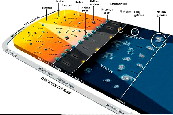 Big Bang Time Map