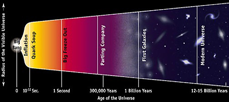 Big Bang Chart