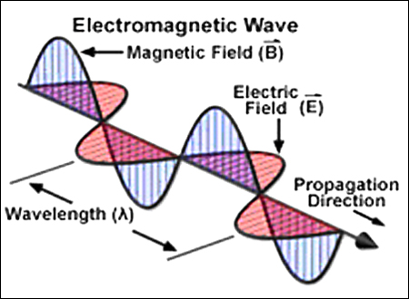 Electomagnetic Wave
